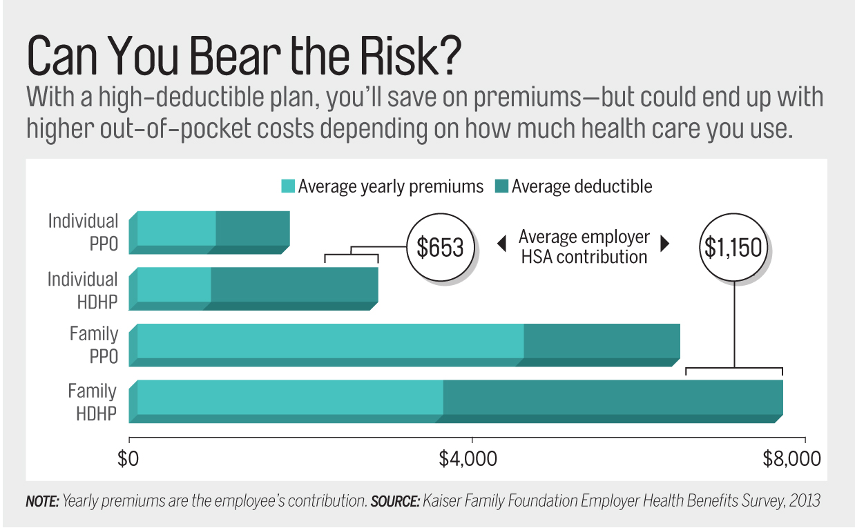 High-Deductible Health Care Plans: How to Choose, and How ...