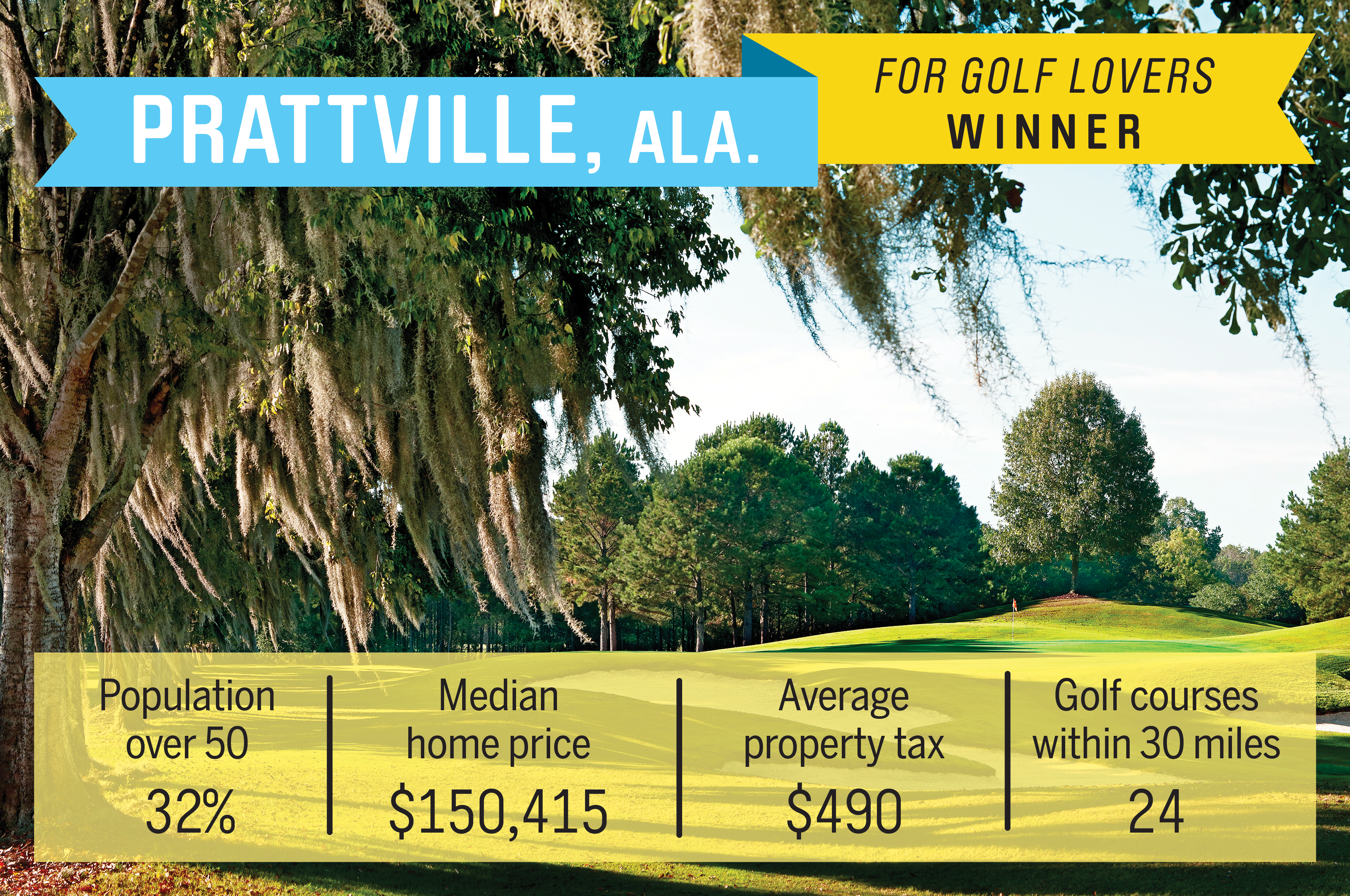 Home to three championship public golf courses and spectacular views of the Alabama River, Prattville sits in the middle of the Robert Trent Jones Golf Trail which stretches across 11 sites in Alabama. The median home price is just over $150,000, and the average annual property tax is just $490.