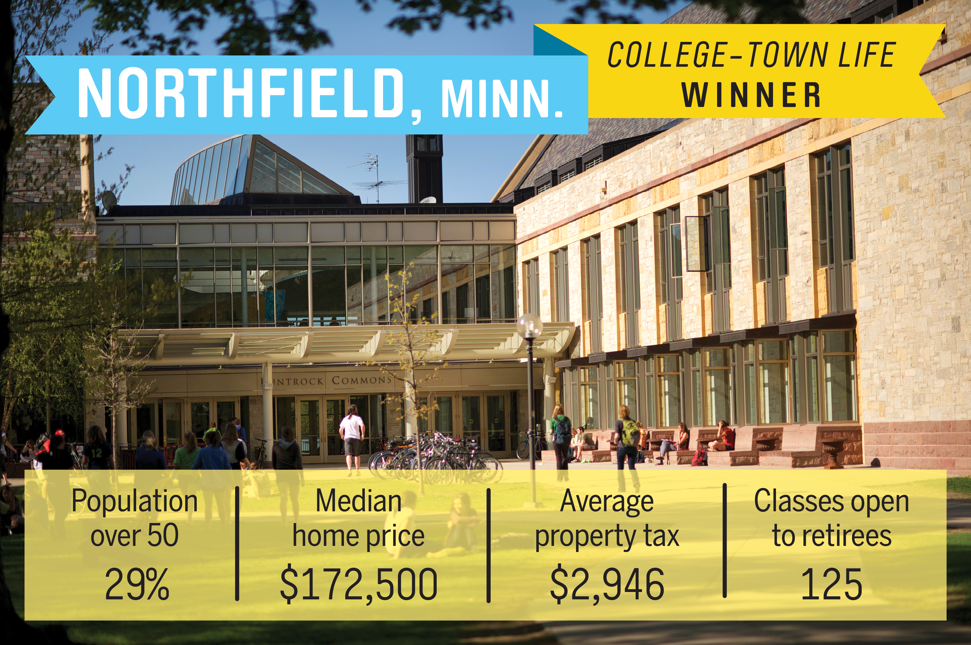 This town 40 miles south of Minneapolis has two liberal arts colleges--Carleton and St. Olaf--which give the town a youthful vibe and a rich variety of higher-ed classes tailored to retirees. The low cost of living (median home price: $172,500) helps offset state taxes on Social Security and pension benefits.