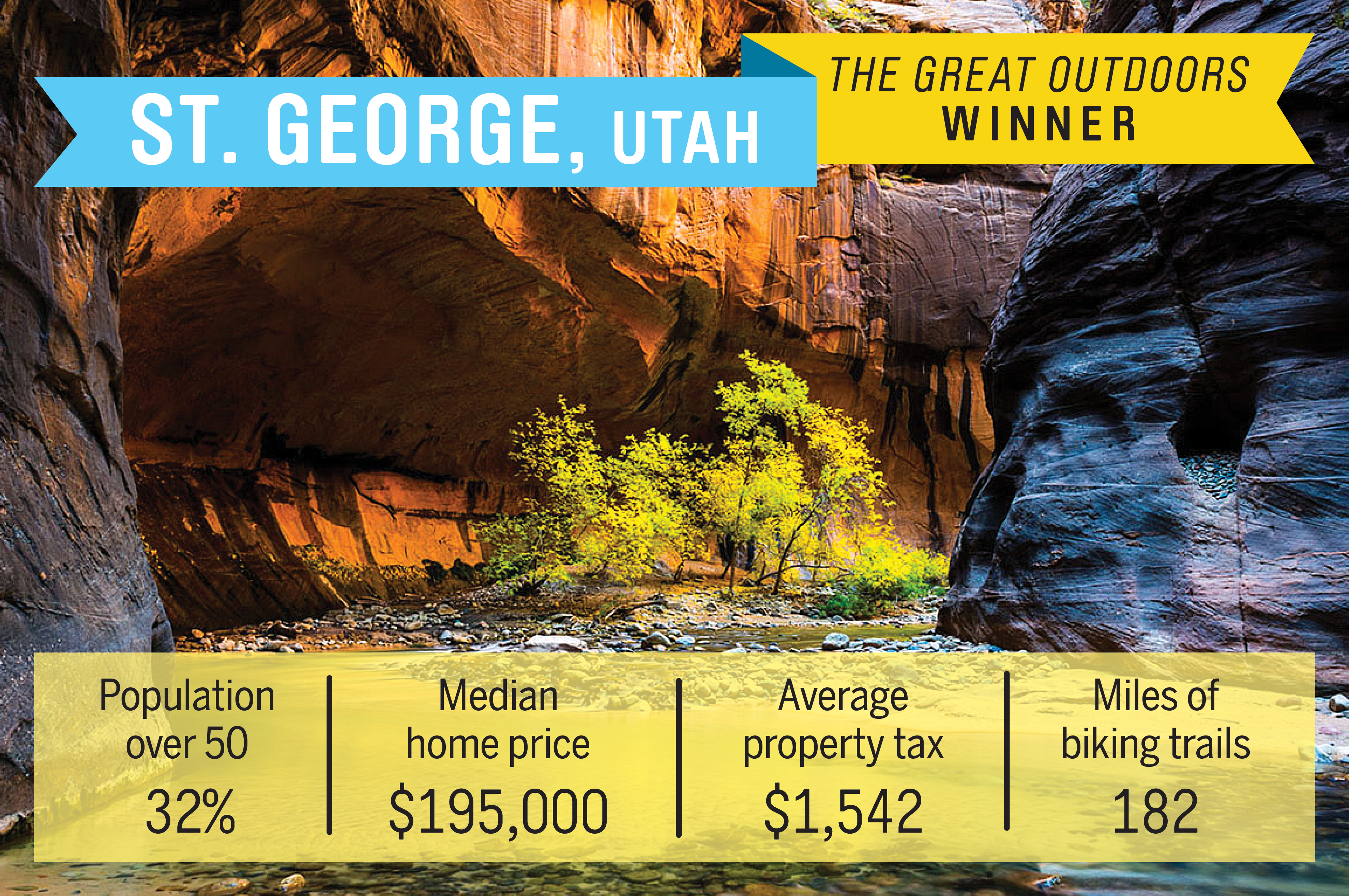 This southwestern Utah town features hundreds of miles of trails for biking and hiking, and Mt. Zion National Park is a few miles away. St. George also remains affordable compared to more well-known retirement destinations such as Palm Springs and Tucson. The median home price here is $195,000.