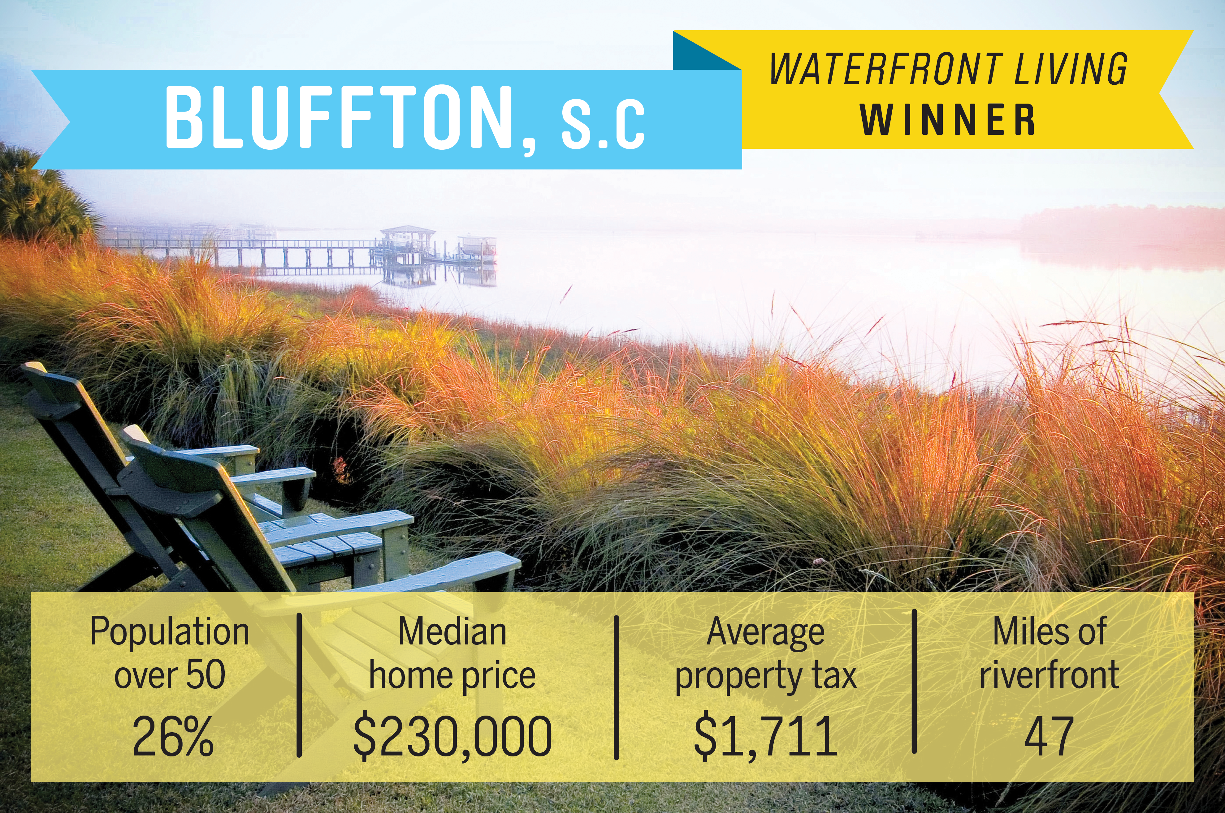Just off Hilton Head Island, Bluffton is more quirky charm and artsy, close-knit community than its better-known coastal resort neighbor. Though homes (median price: $230,000) are on the higher side, South Carolina does not tax Social Security, and property taxes here are low.
