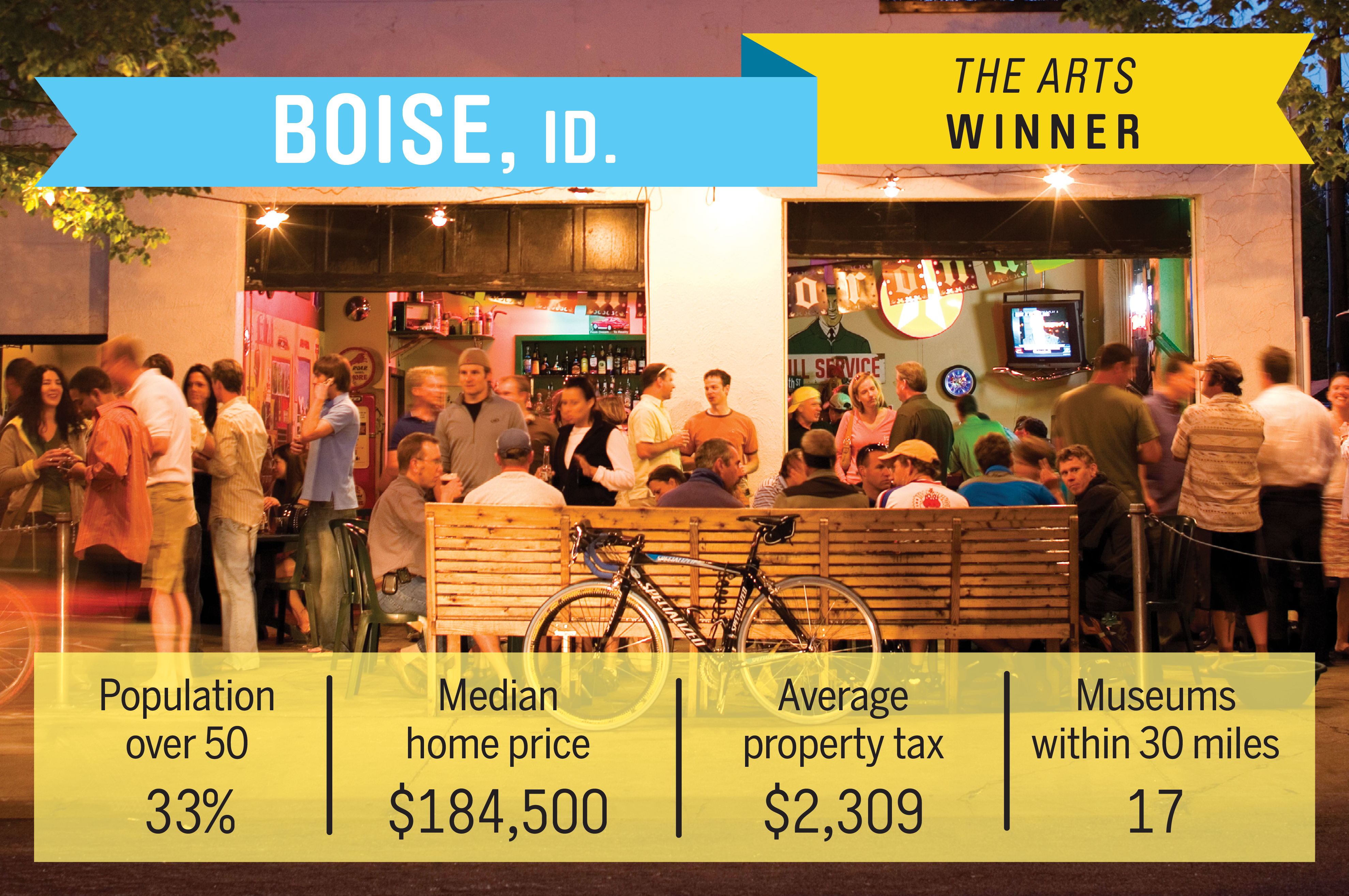 Celebrated for its natural wonders, Boise is also rich in culture, including the annual outdoor Shakespeare festival, the art deco Boise Art Museum, the Boise Philharmonic, Ballet Idaho and Opera Idaho. Despite a booming economy, Boise has also maintained a low cost of living and median-priced homes for $184,500.