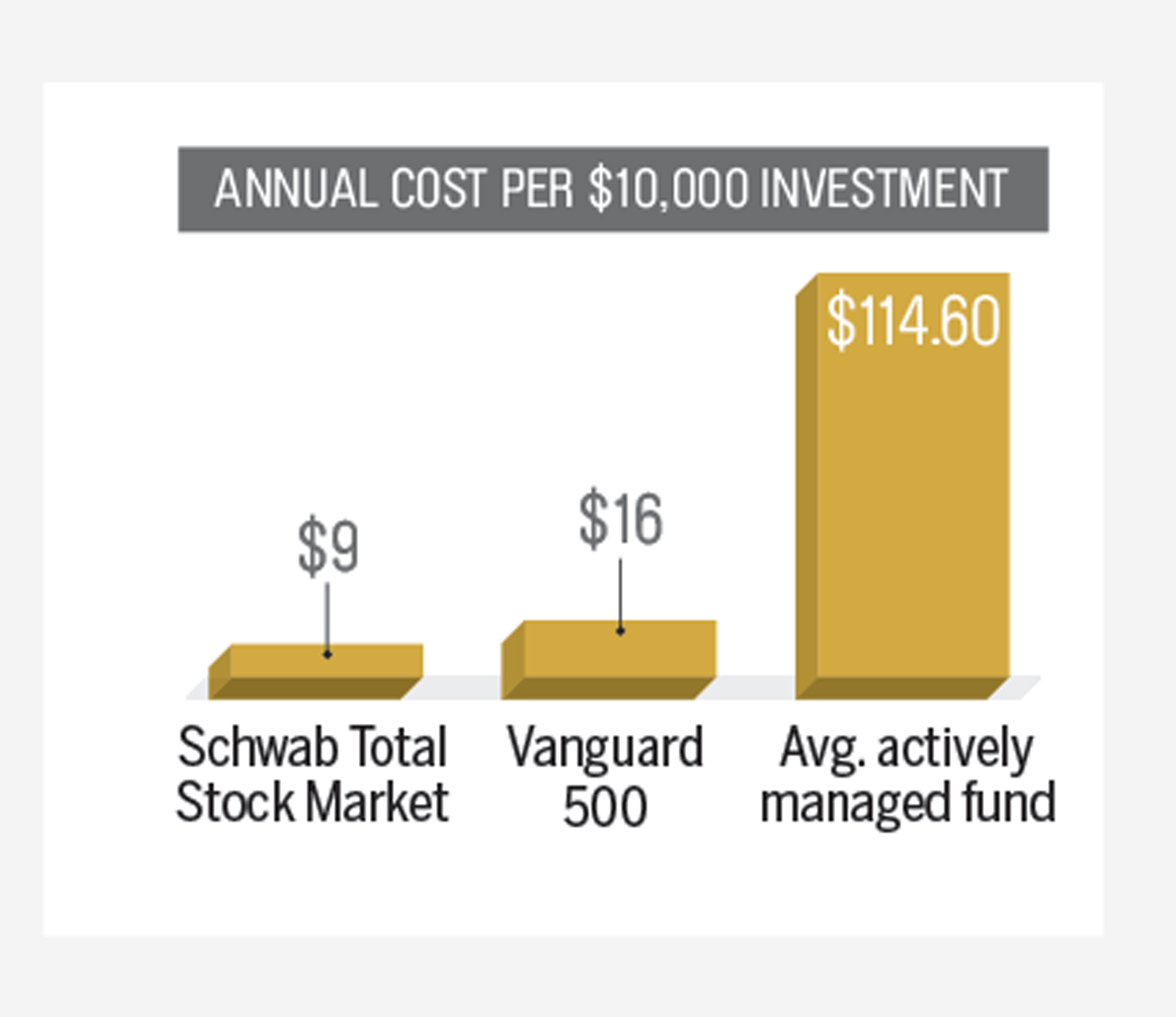Is The Vanguard 500 Index Still Worth Owning Money