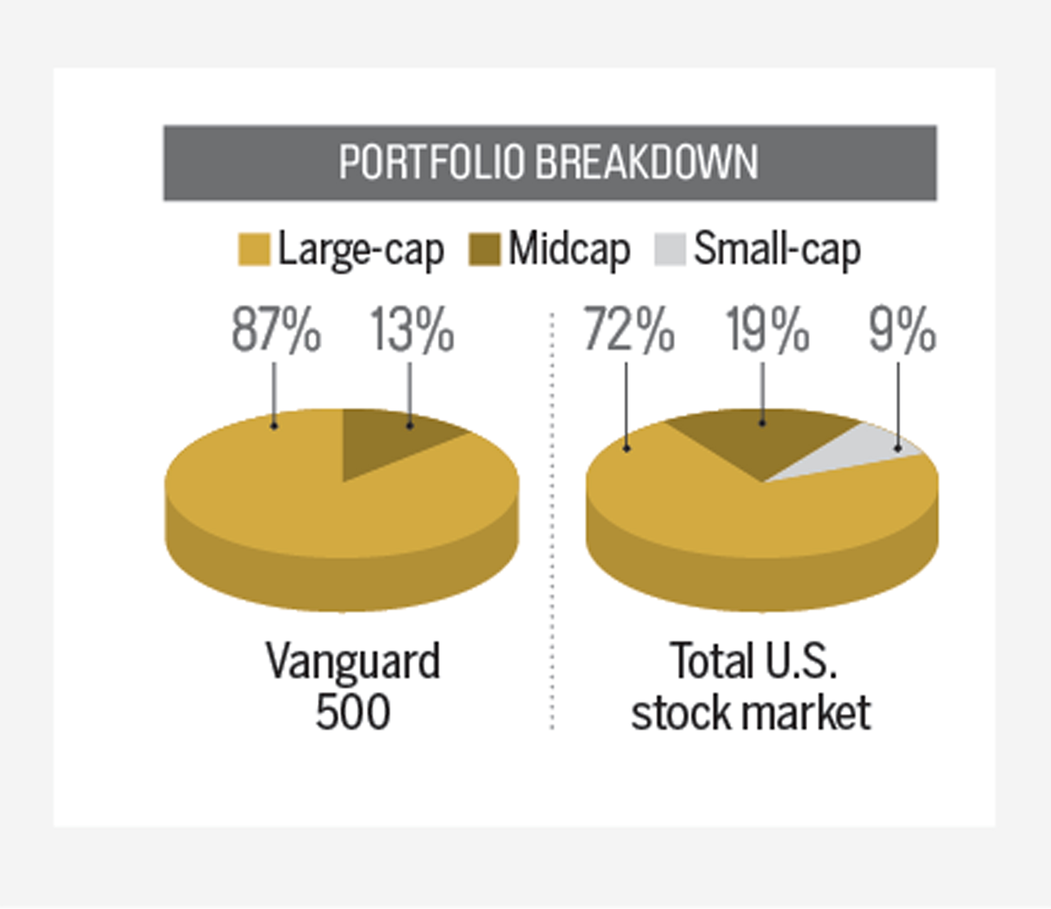 Companies In Vanguard 500