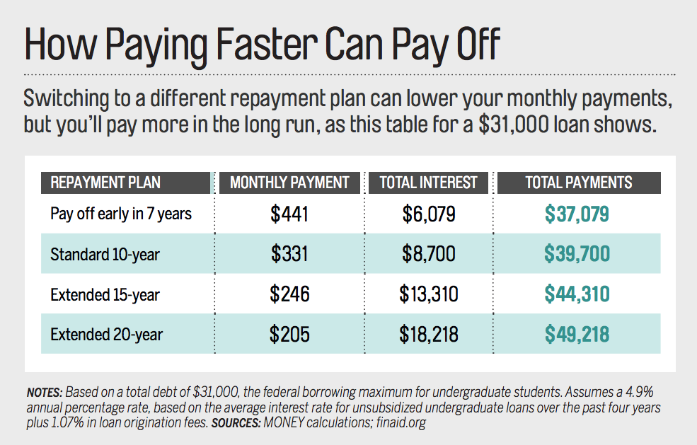 Best Student Loan Repayment Options