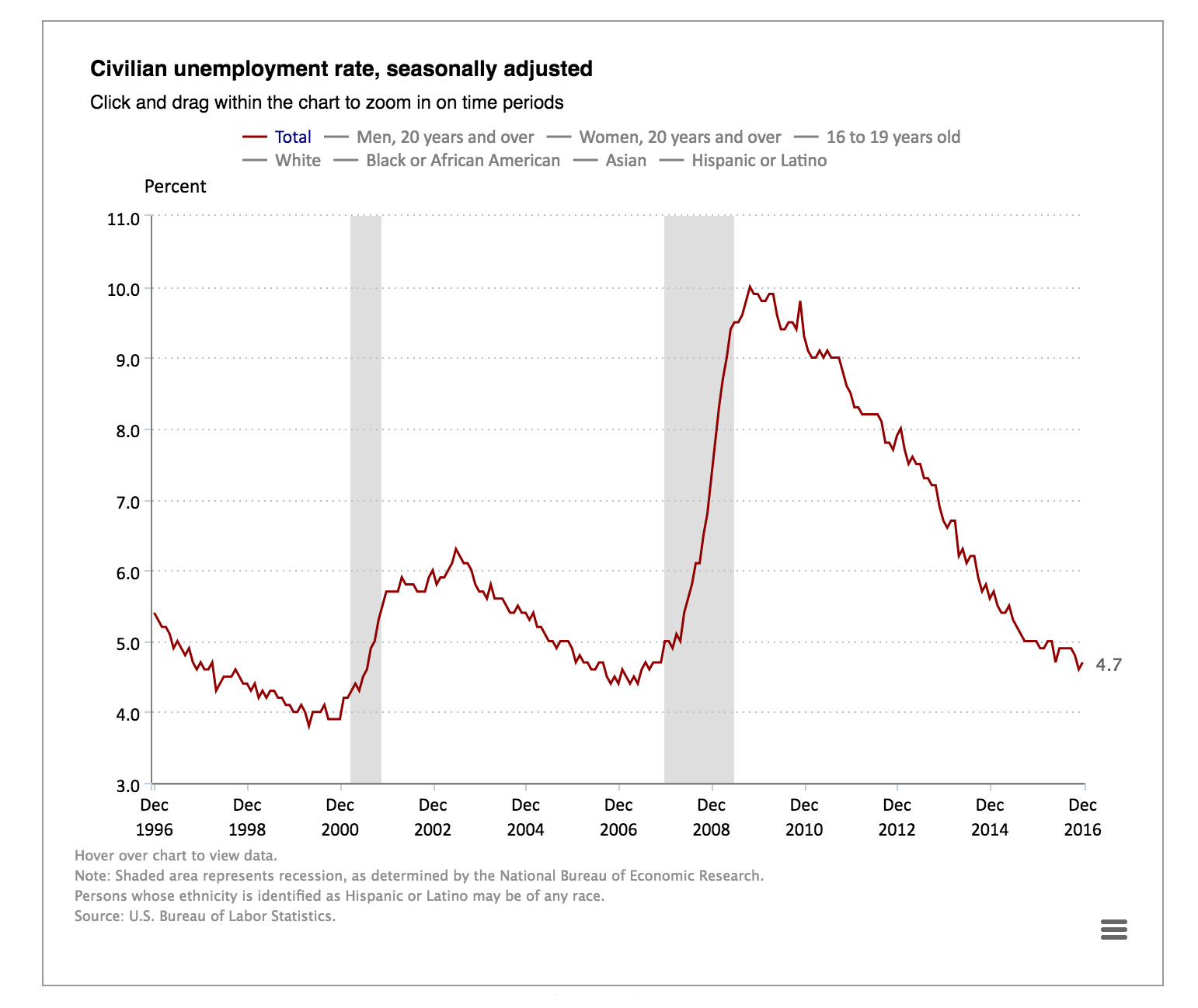 Obama Presidency How Many Jobs Were Added Under Barack Obama? Money