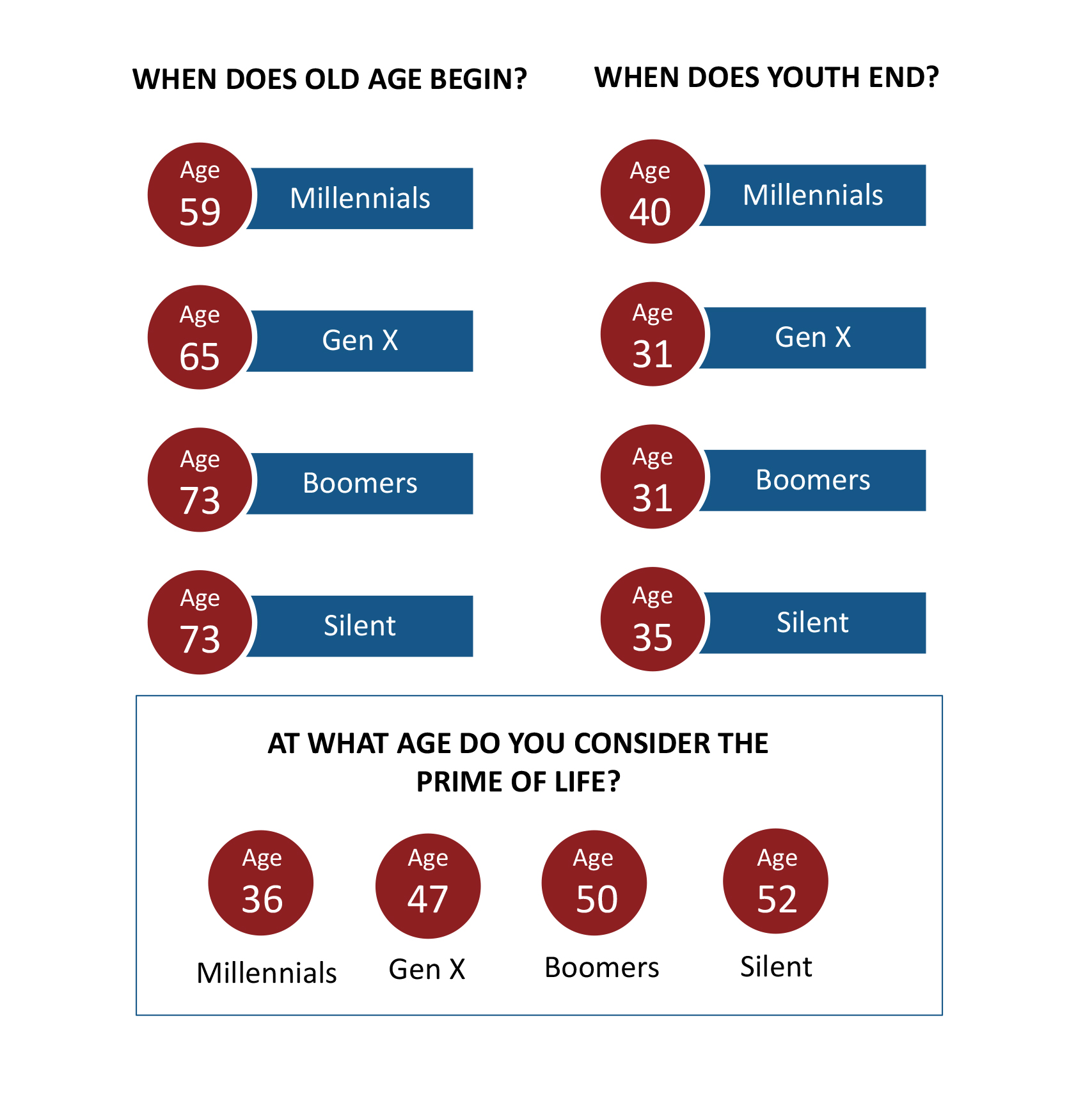 What Age Is Considered Old Nowadays