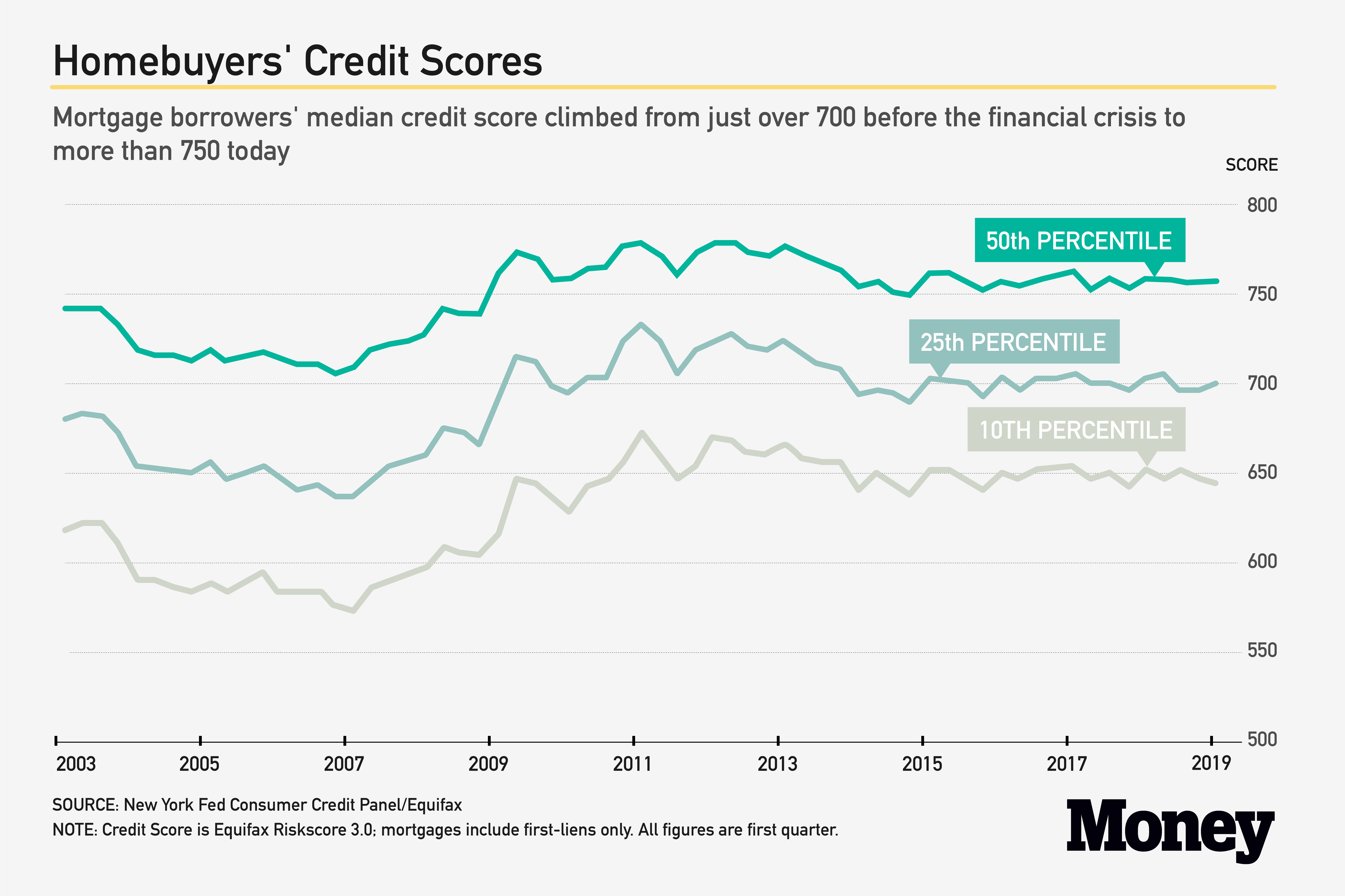 do you need good credit to get a mortgage