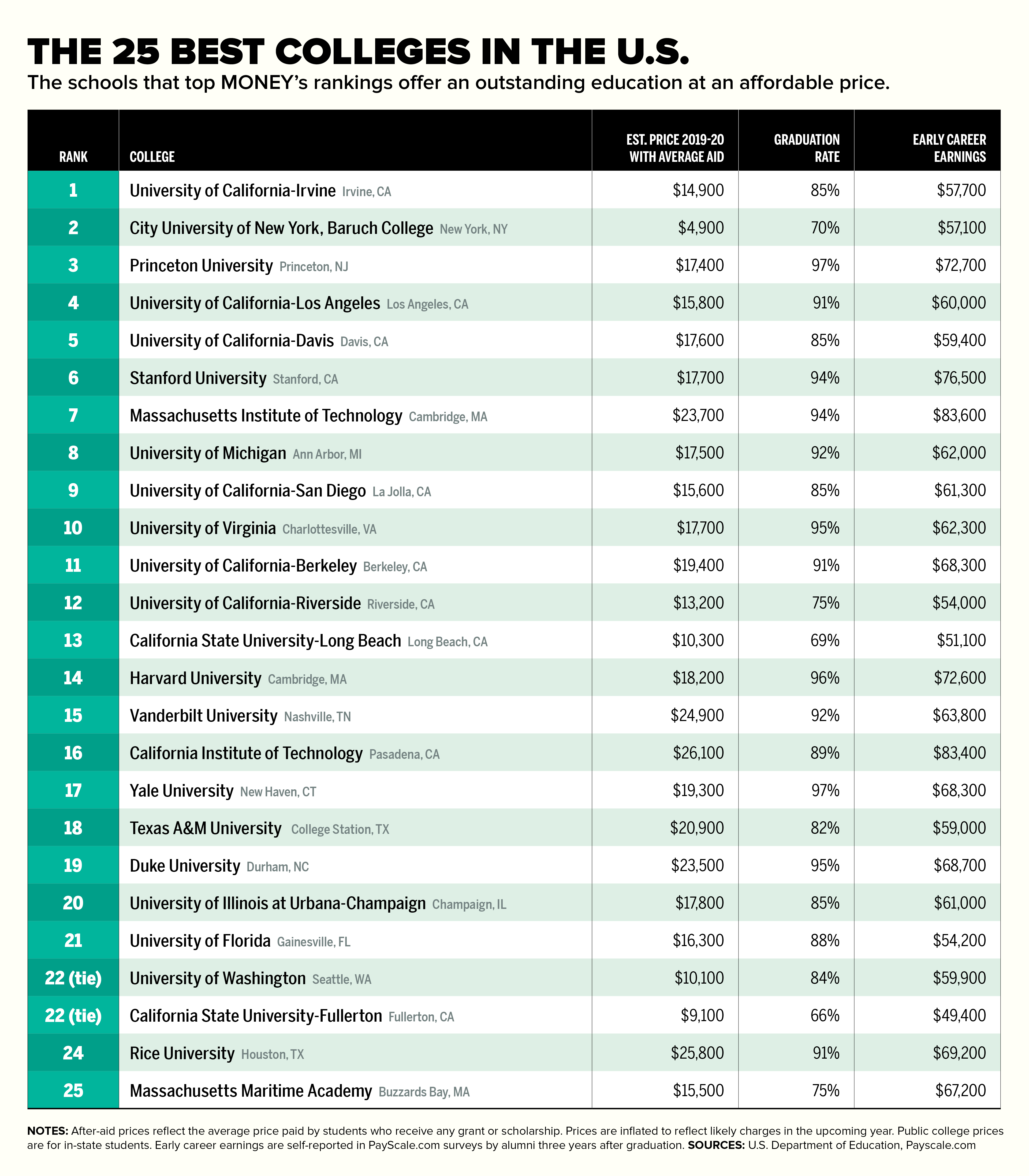 2019 The 25 Best Colleges in America for Your Money Time