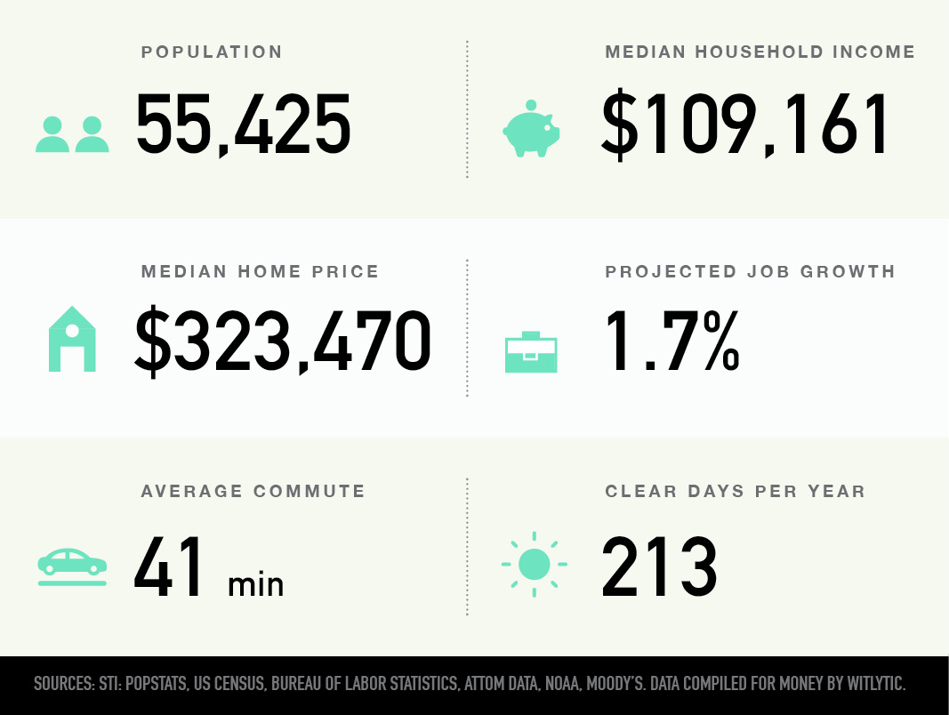 Bowie, Maryland population, median household income and home price, projected job growth, average commute, clear days per year