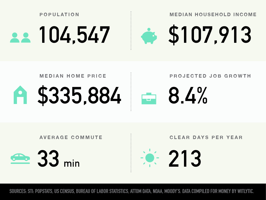 Columbia, Maryland population, median household income and home price, projected job growth, average commute, clear days per year