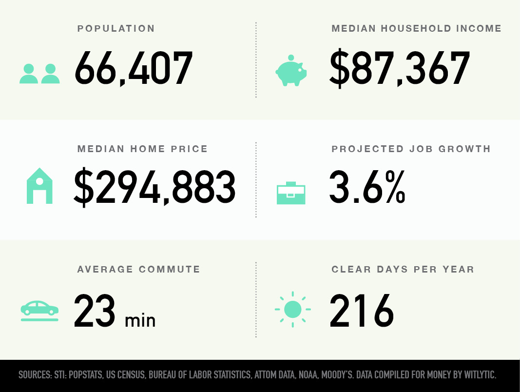 Shawnee, Kansas population, median household income and home price, projected job growth, average commute, clear days per year