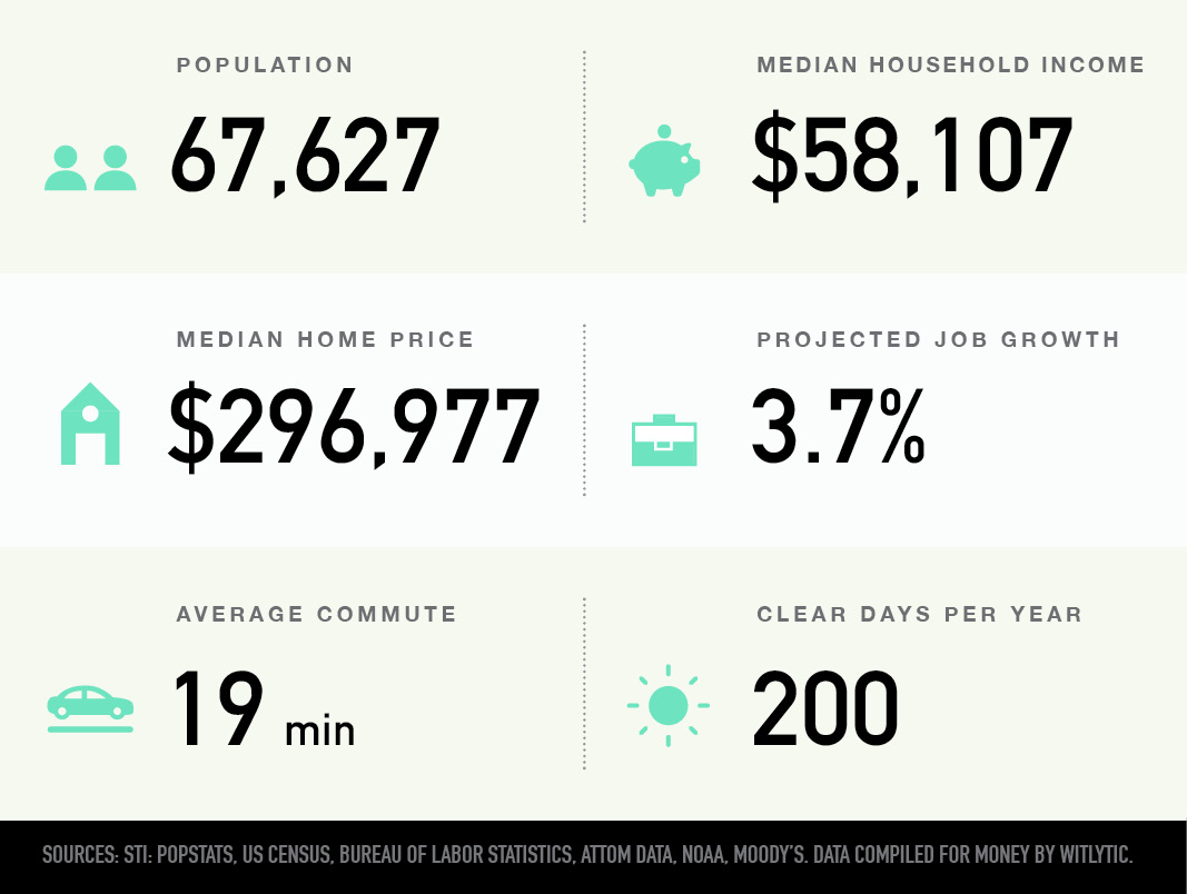 Portland, Maine population, median household income and home price, projected job growth, average commute, clear days per year