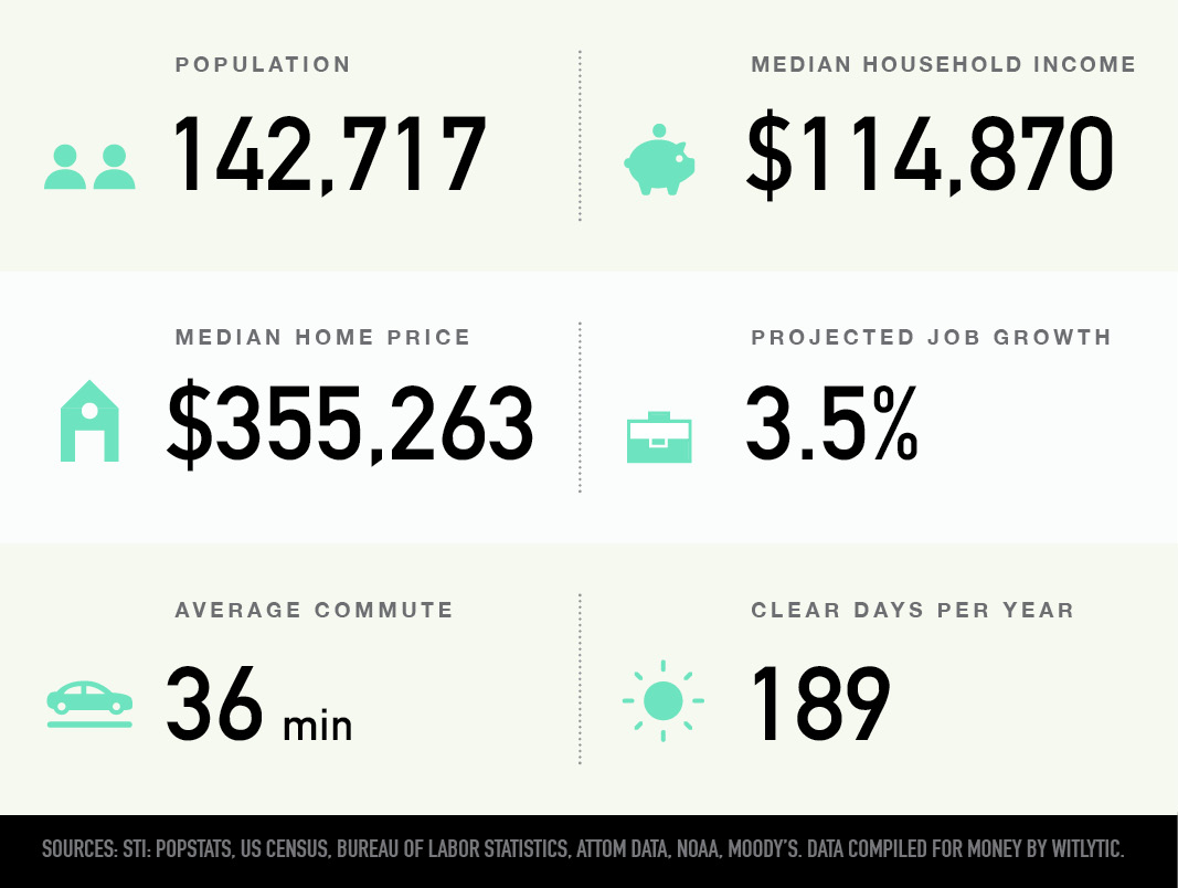 Naperville, Illinois population, median household income, median home price, projected job growth, average commute, clear days per year