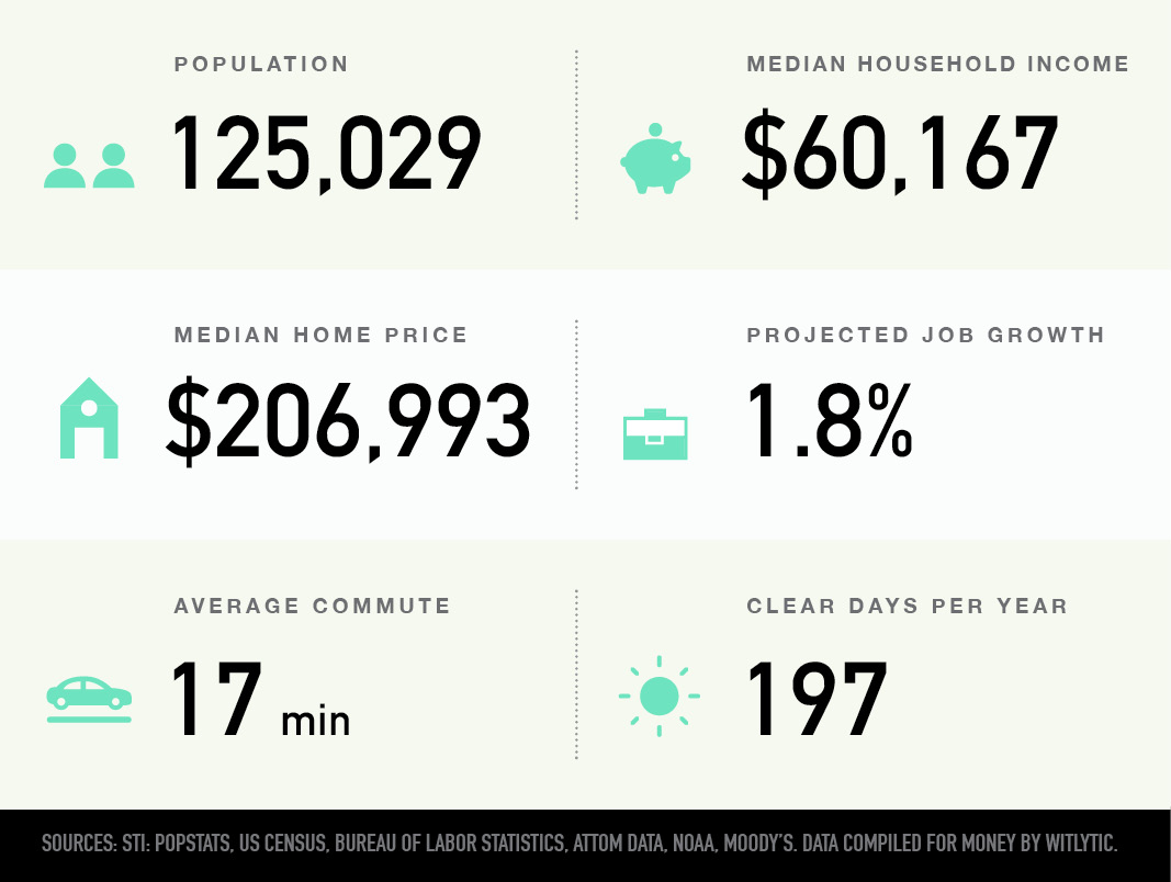 Fargo, North Dakota Best Places to Live in U.S. Money