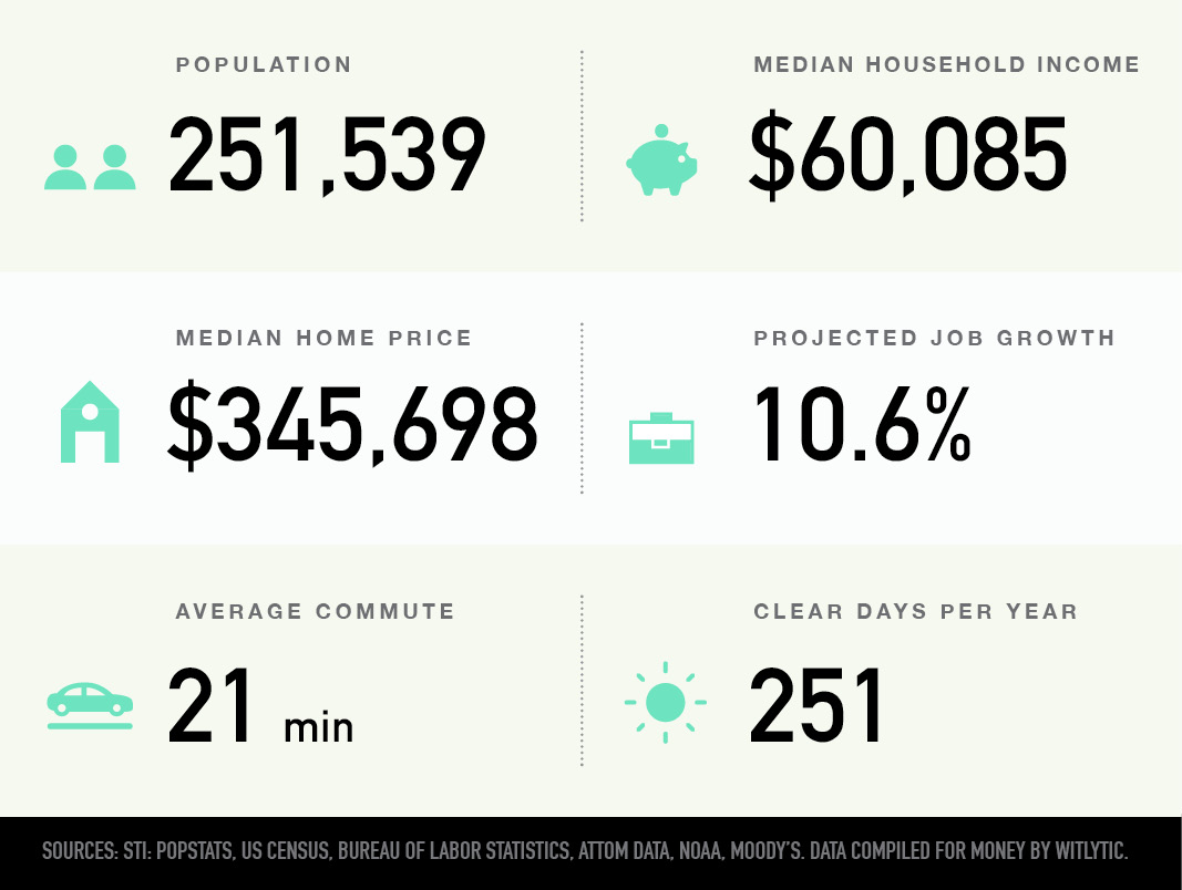 Reno, Nevada population, median household income and home price, projected job growth, average commute, clear days per year