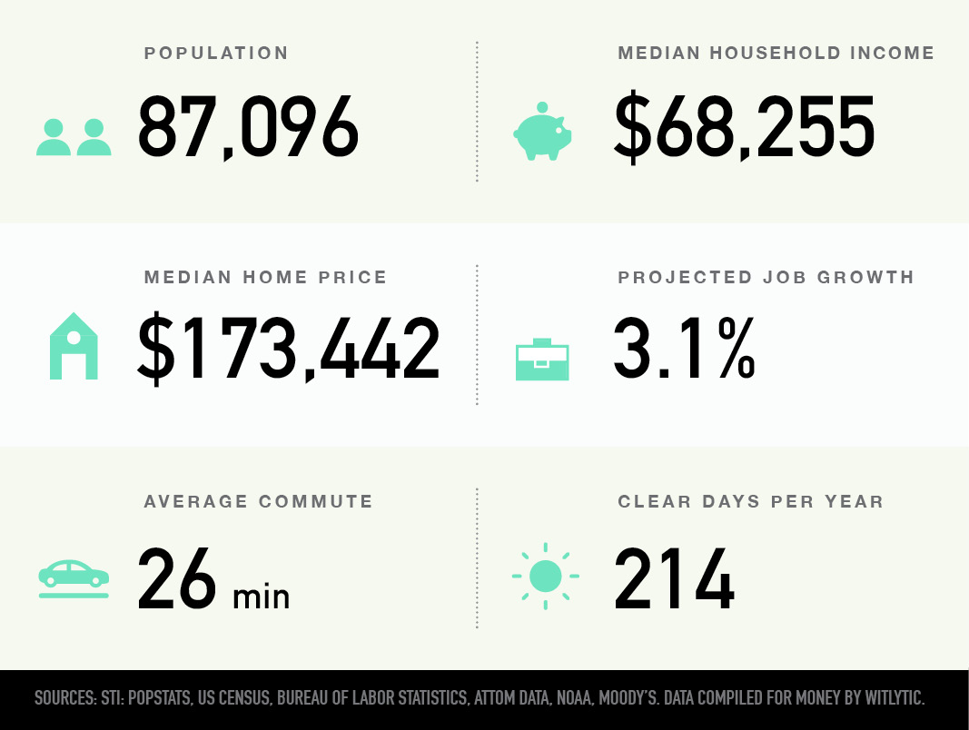 Cordova in Memphis, Tennessee population, median household income and home price, projected job growth, average commute, clear days per year