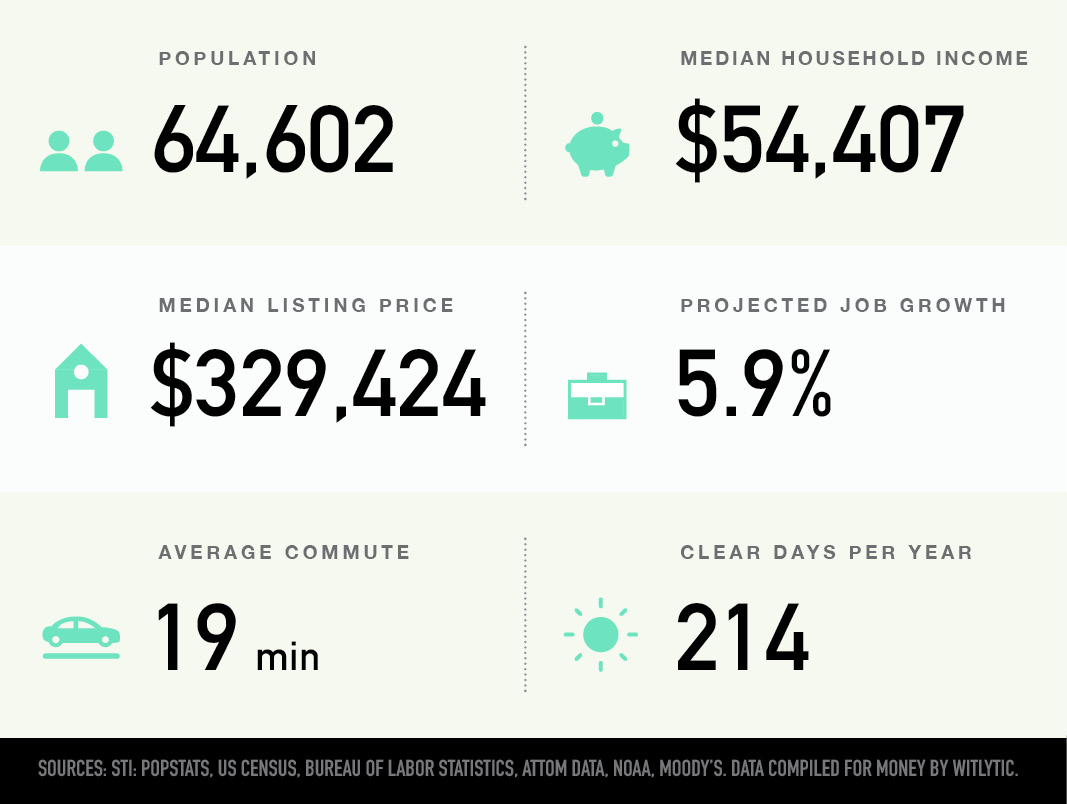 Auburn, Alabama population, median household income and home price, projected job growth, average commute, clear days per year