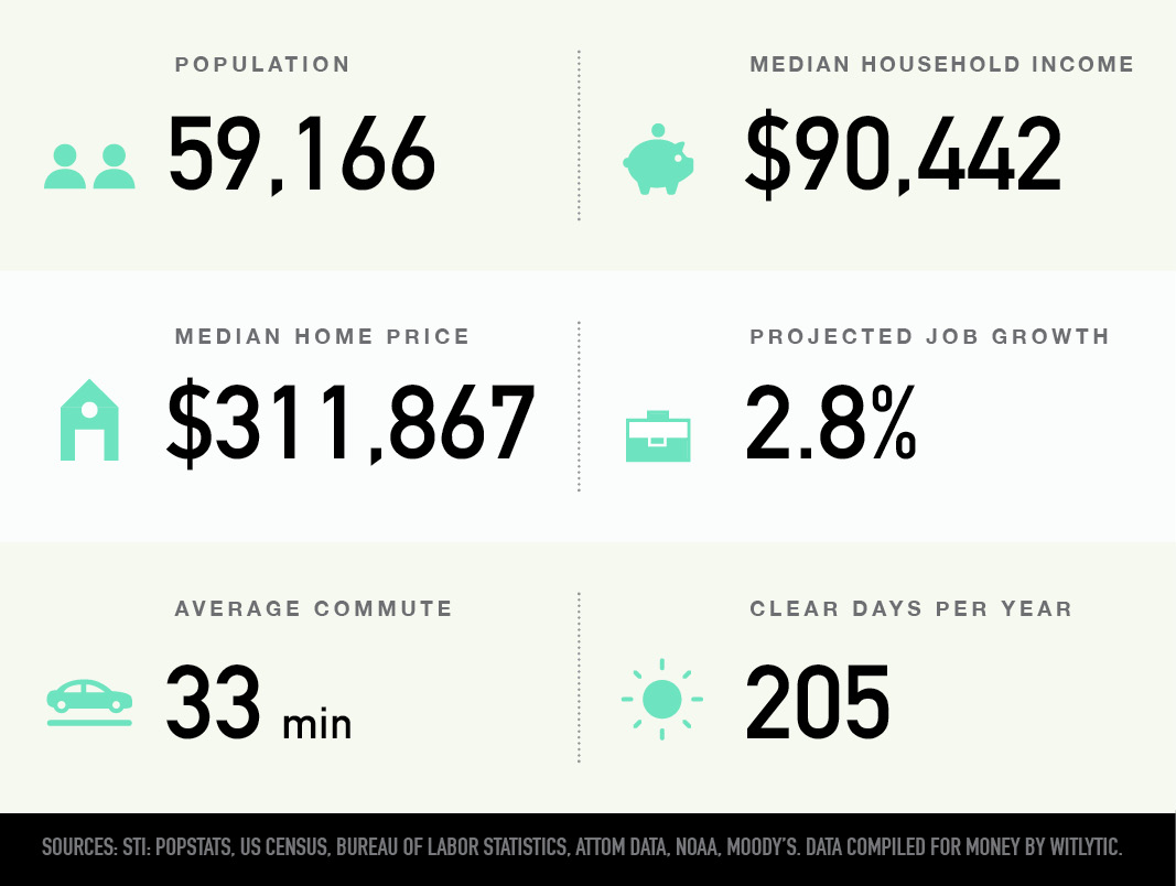 Piscataway, New Jersey: Best Places to Live in U.S. | Money