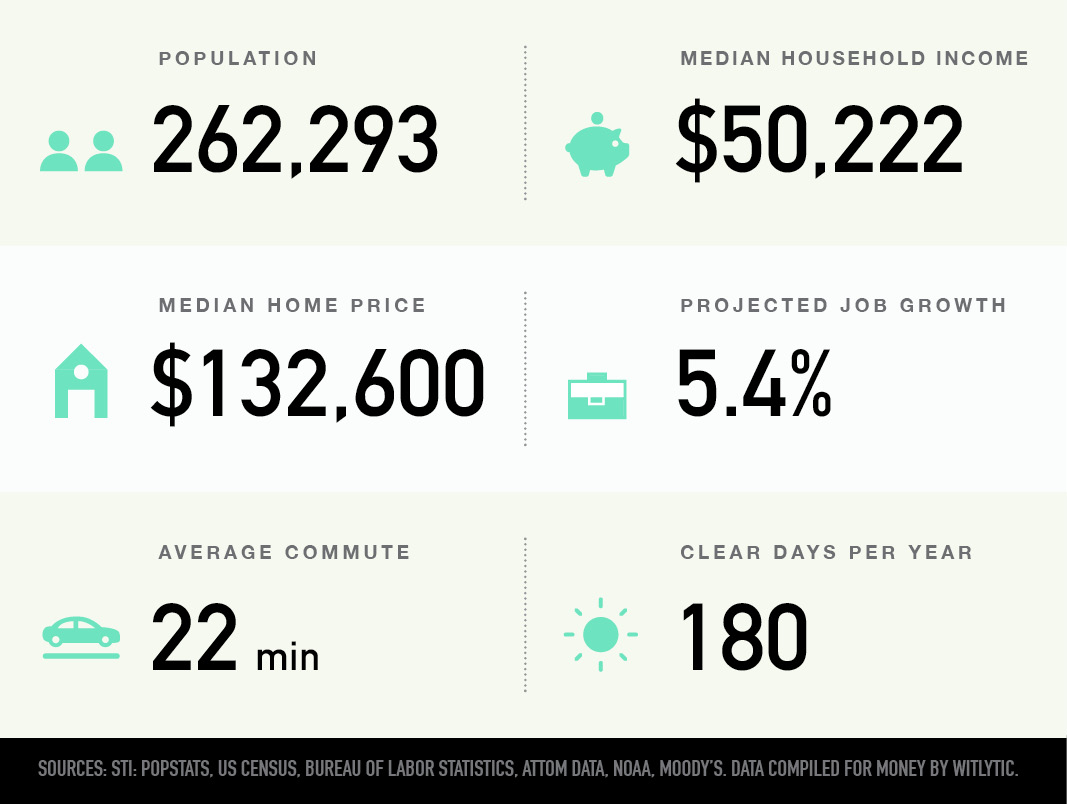 100 Best Places to Live in the U.S. 2019 I Money Money