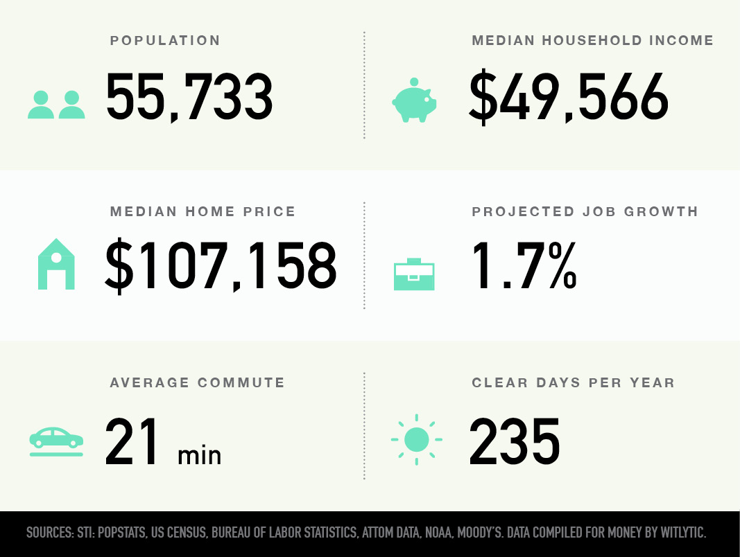 Midwest City Oklahoma Best Places To Live In U S Money   Bpl Chart 95 