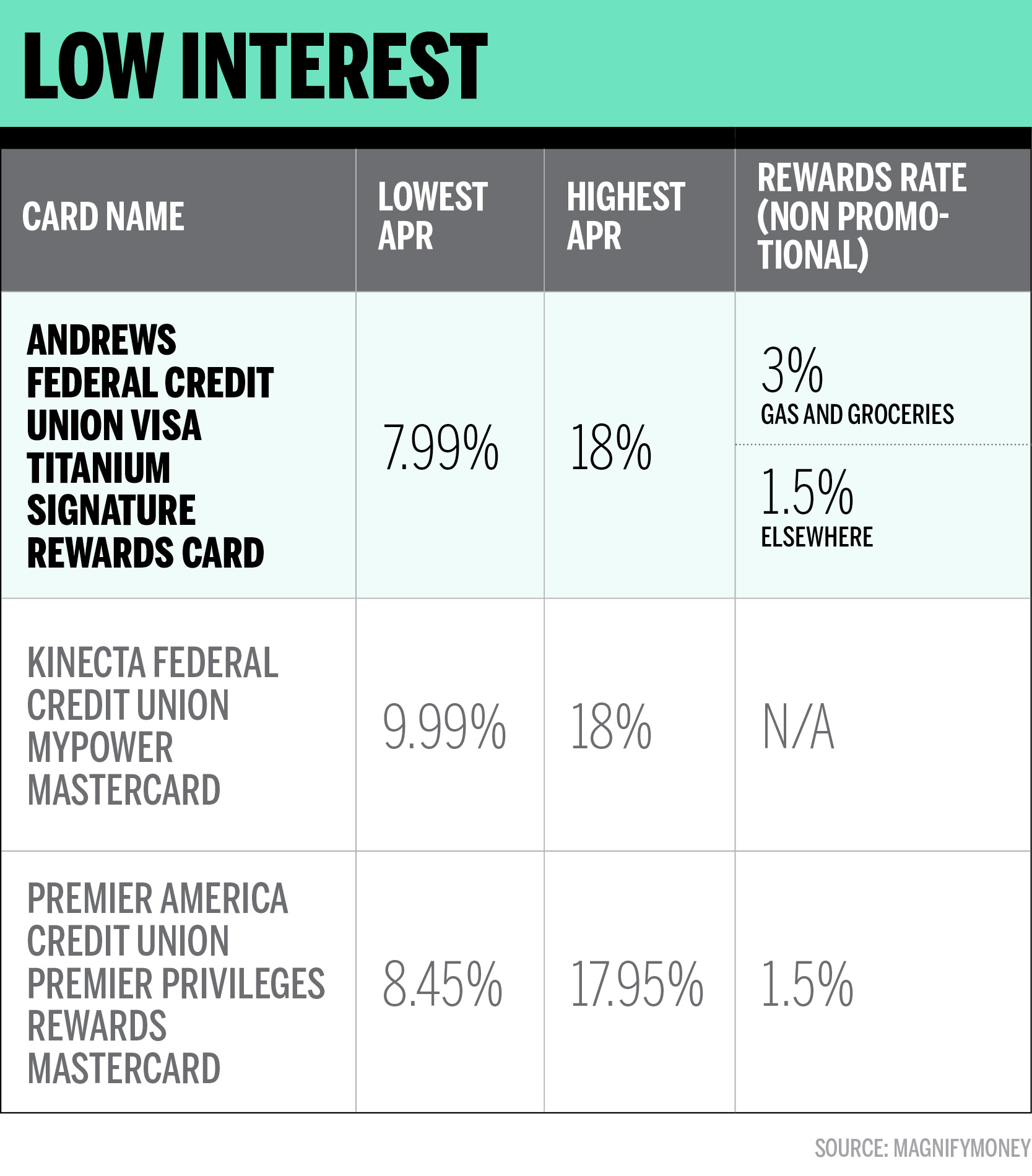 This Is the Best Low Interest Rate Credit Card for 2019 | Money