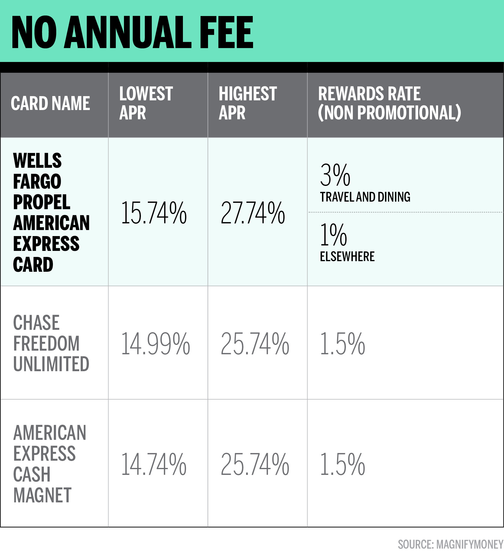 Best No Fee Credit Card for 2019 | Money