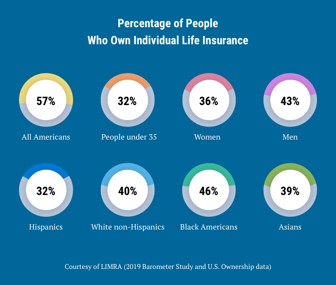 Do Most People Have Life Insurance