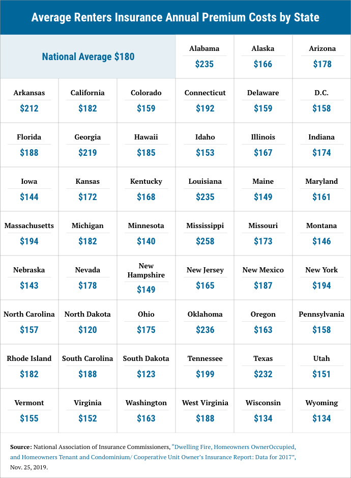 average annual cost of renters insurance by state