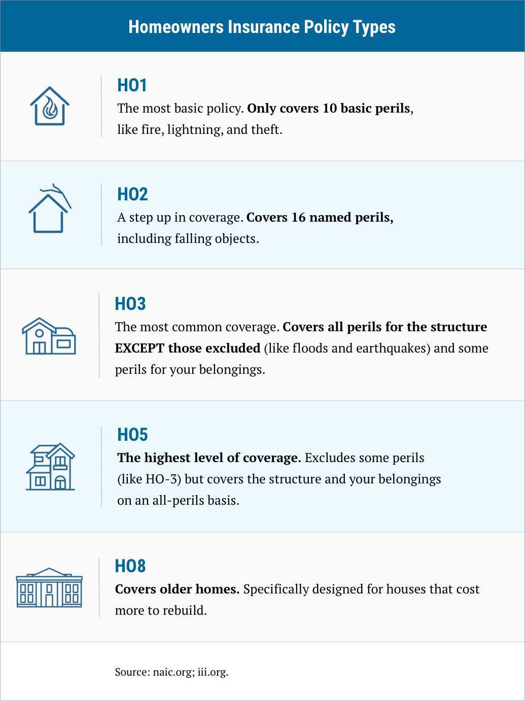 what insurance do i need when buying a house