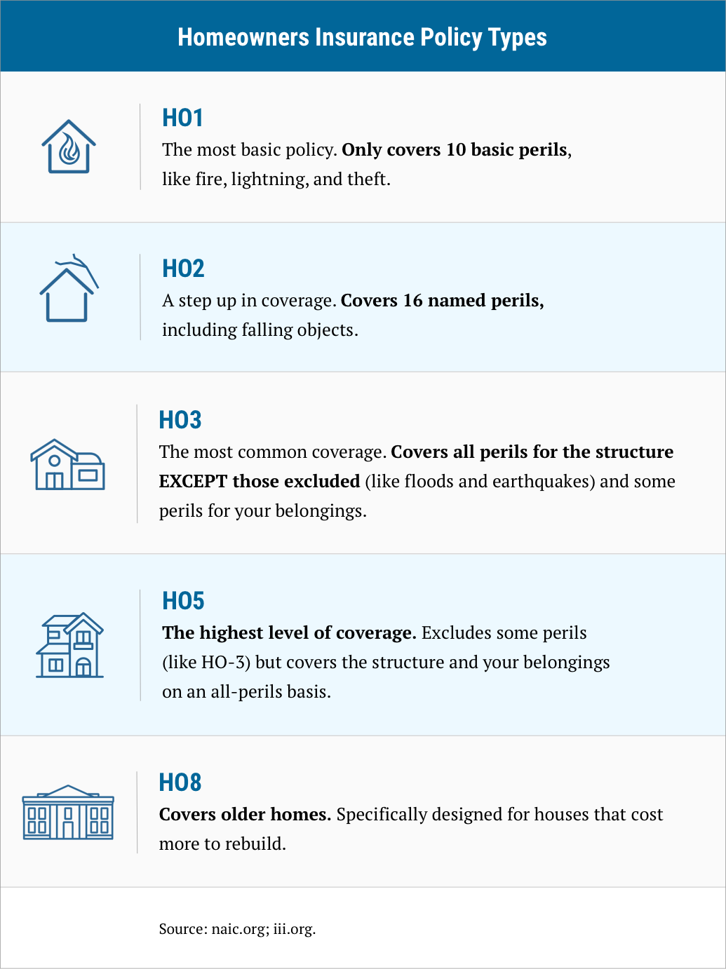 description of Homeowner policy types, from HO1 to HO8