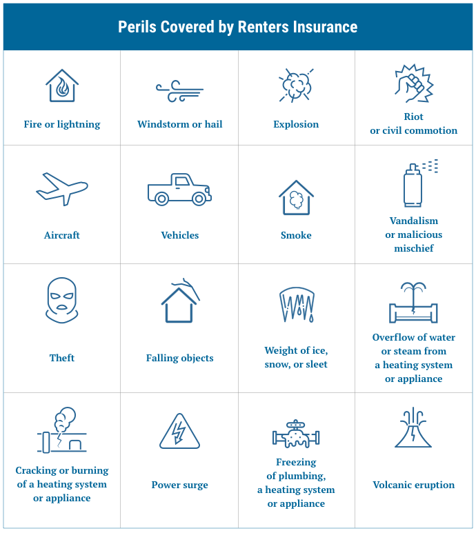 list of perils covered under renters insurance