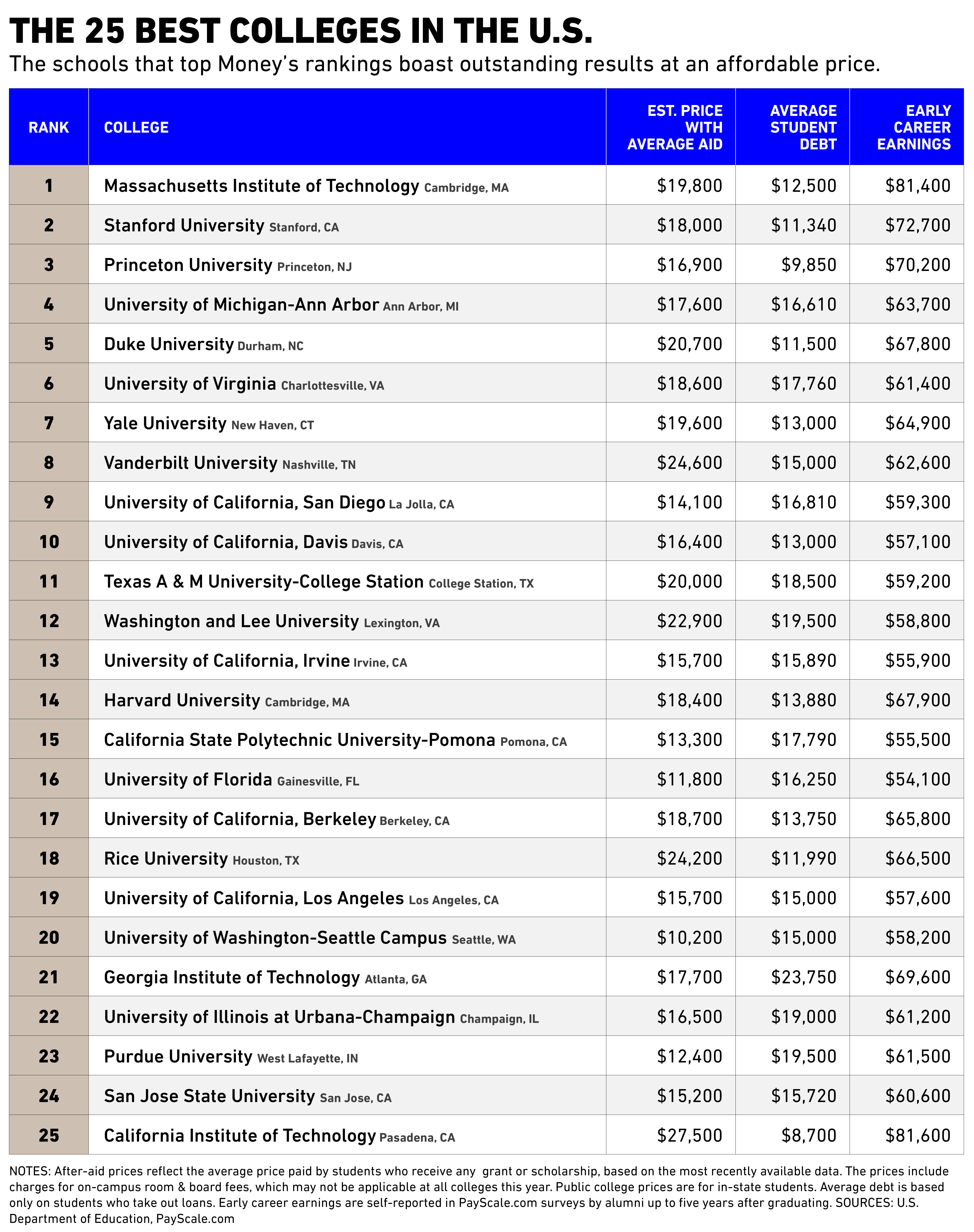 best colleges to do phd
