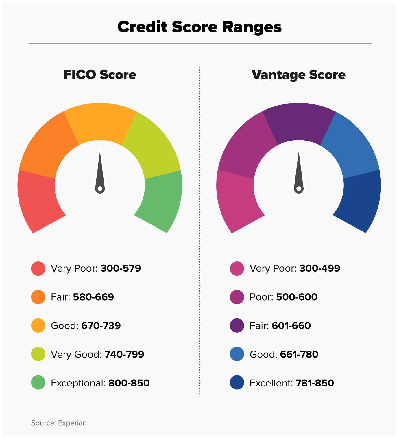 Credit Score Range Experian news word