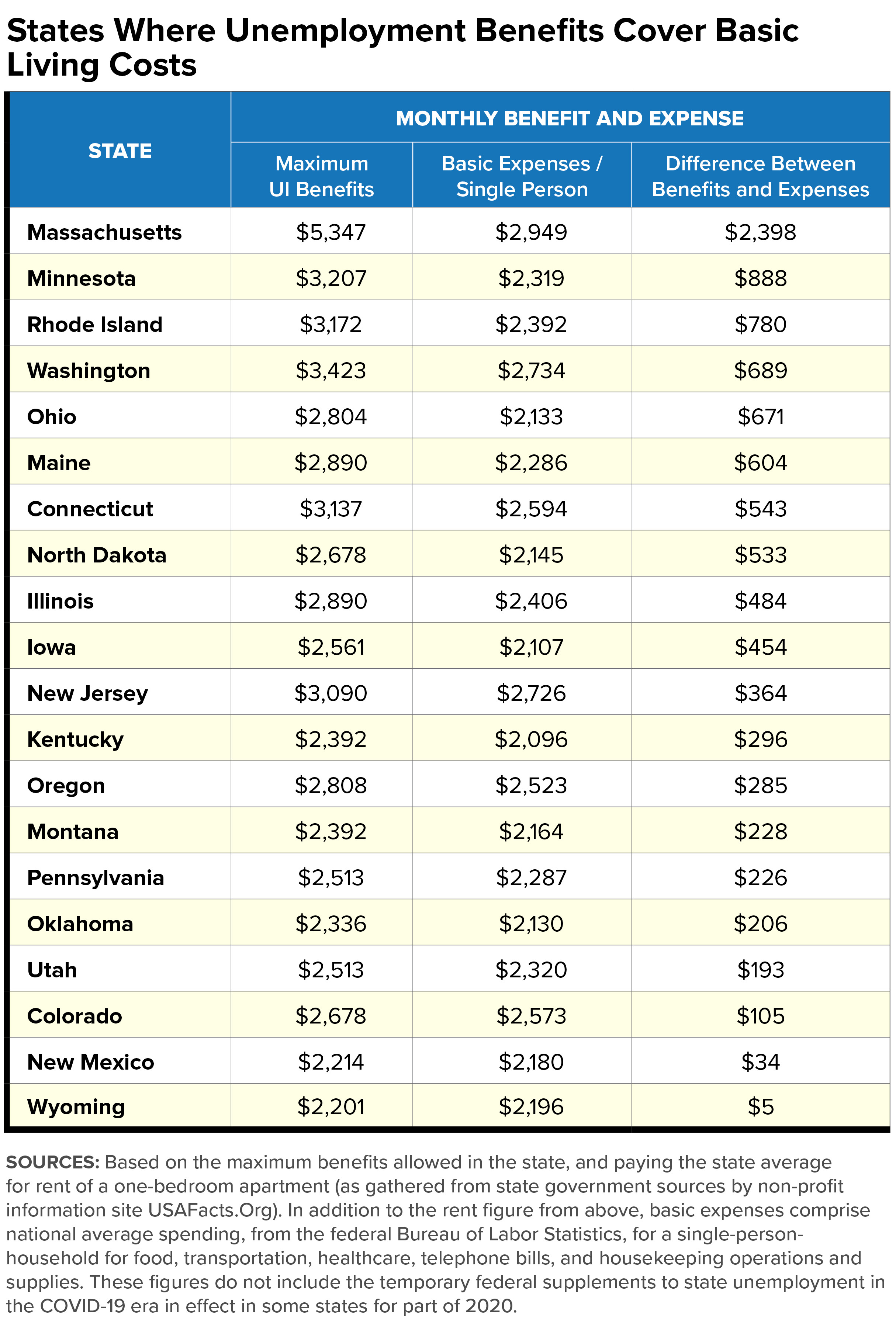 Unemployment Benefits: What States Have the Best? | Money