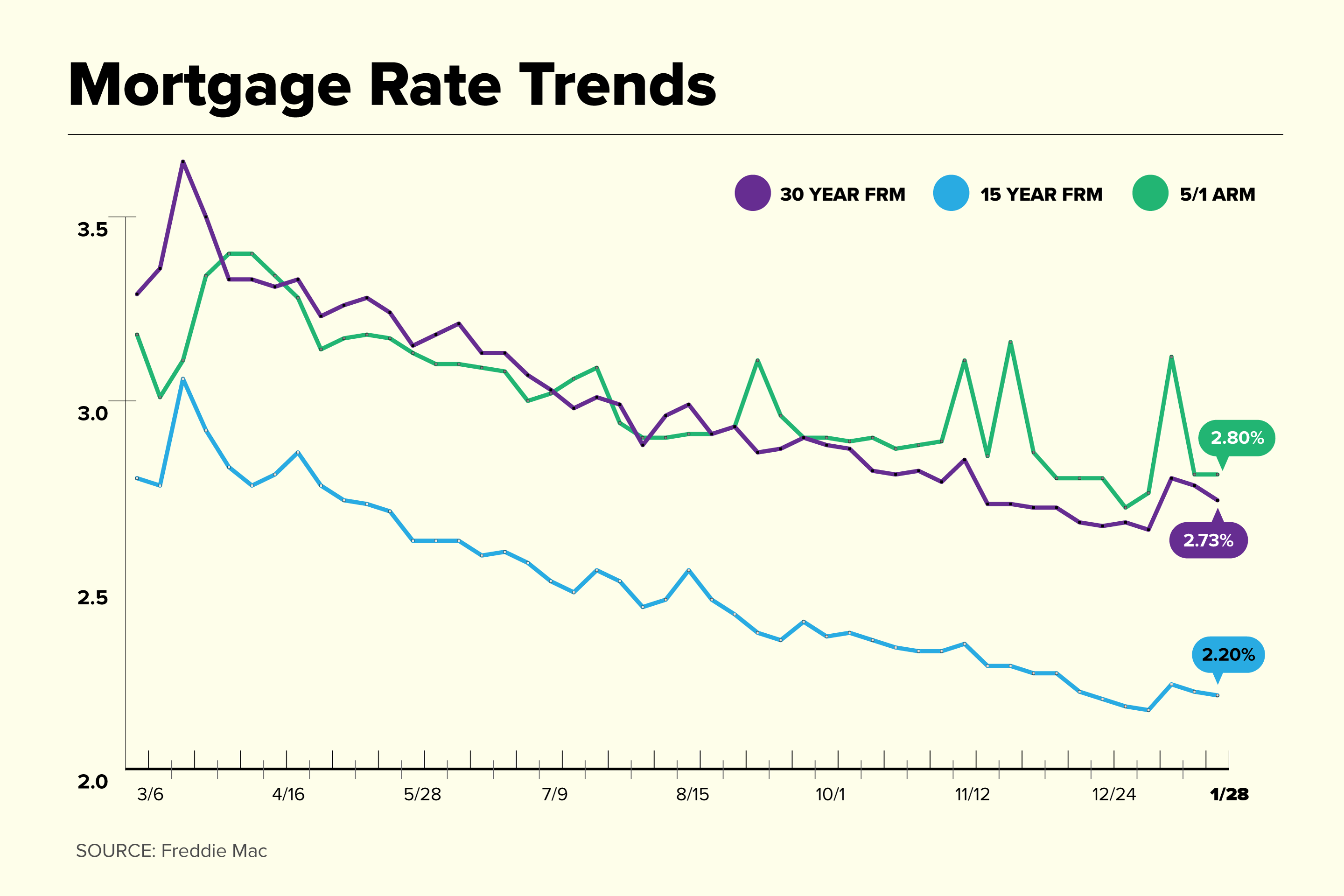 current-mortgage-rates-30-year-rates-drop-again-money