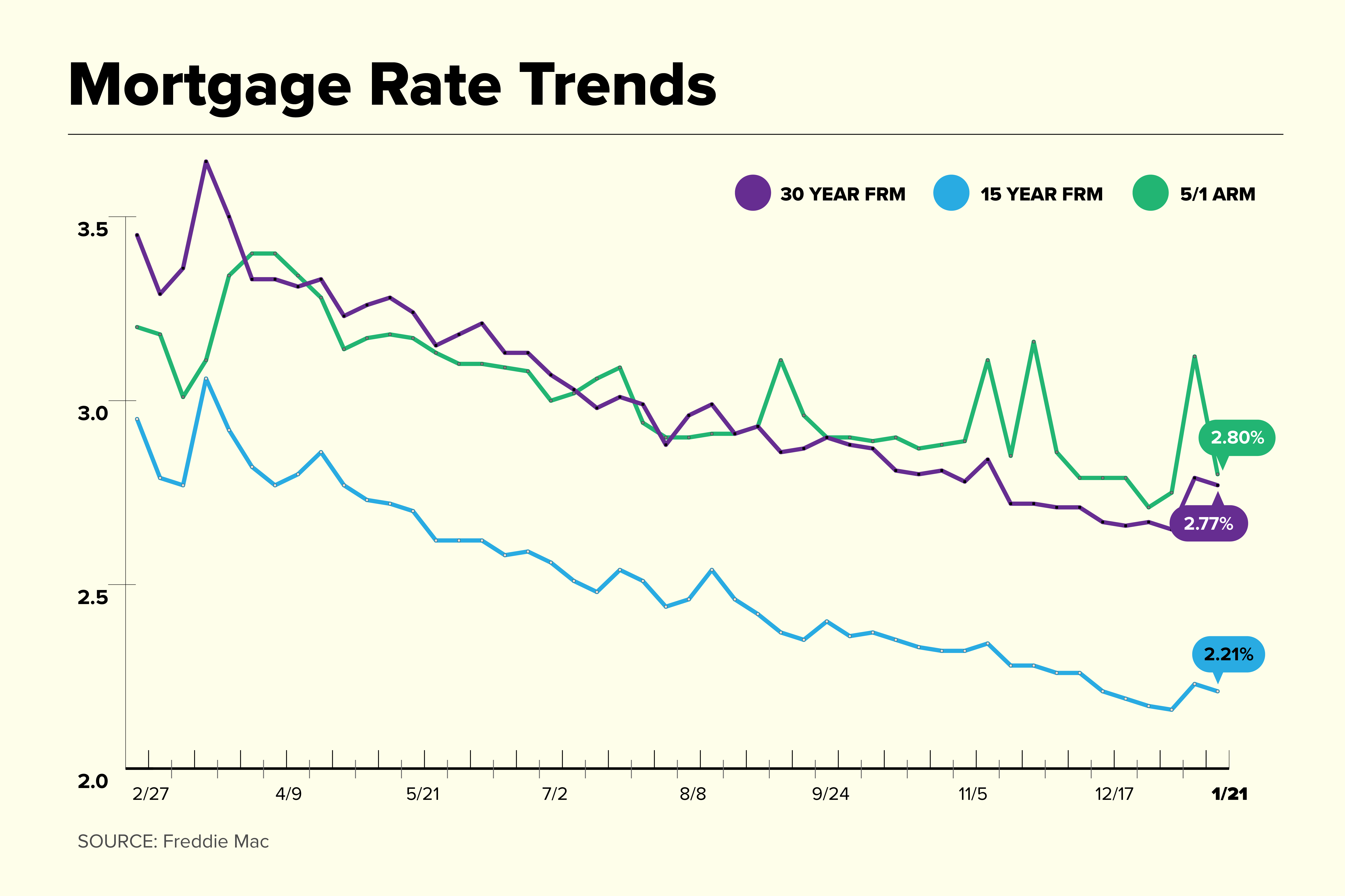 Mortgage Rates 2024 And 2024au Bili Petronella   Mortgage Rate Trend Jan21 