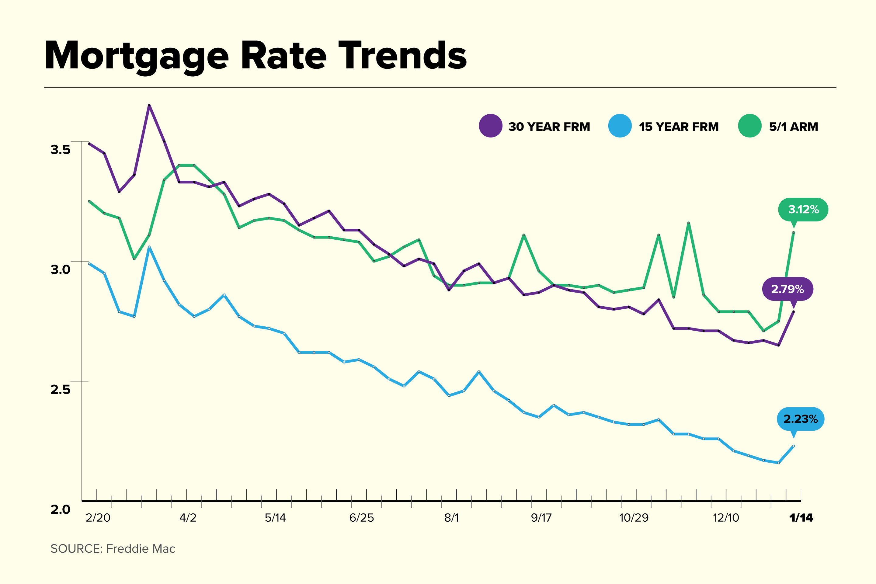 Mortgage Rate 2024 Chart Usd - Twila Ingeberg