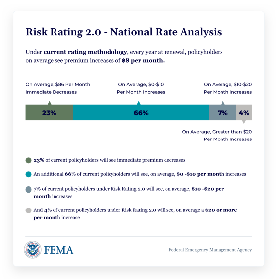 Insurance Flood Risk Rating Chart