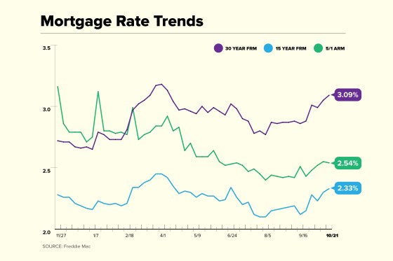 Mortgage Rate Trend Chart for October 21