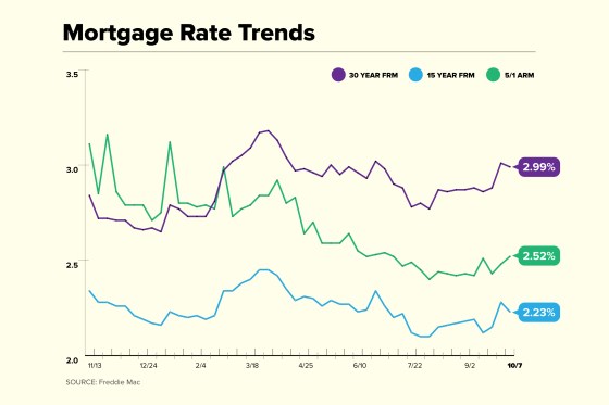 Mortgage Rate Trend Chart for October 7