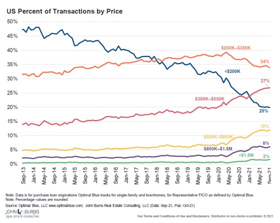 Chart detailing US percent of housing transactions by price