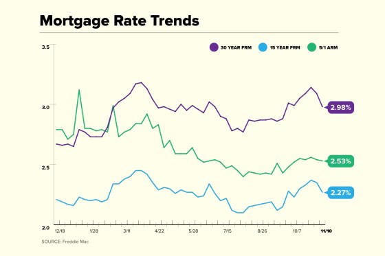 Mortgage Rate Trend Chart for November 10