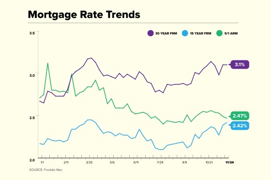 Mortgage Rate Trend Chart for November 23