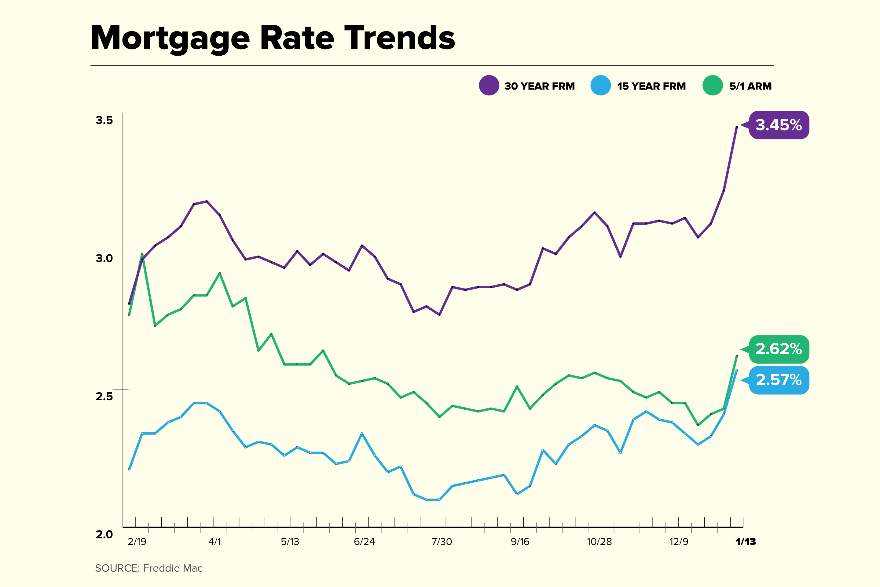 Current Mortgage Rates Jump to Highest Level Since March 2020