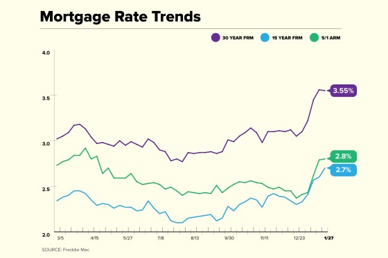 Mortgage Rate Trend Chart 2022 January 27