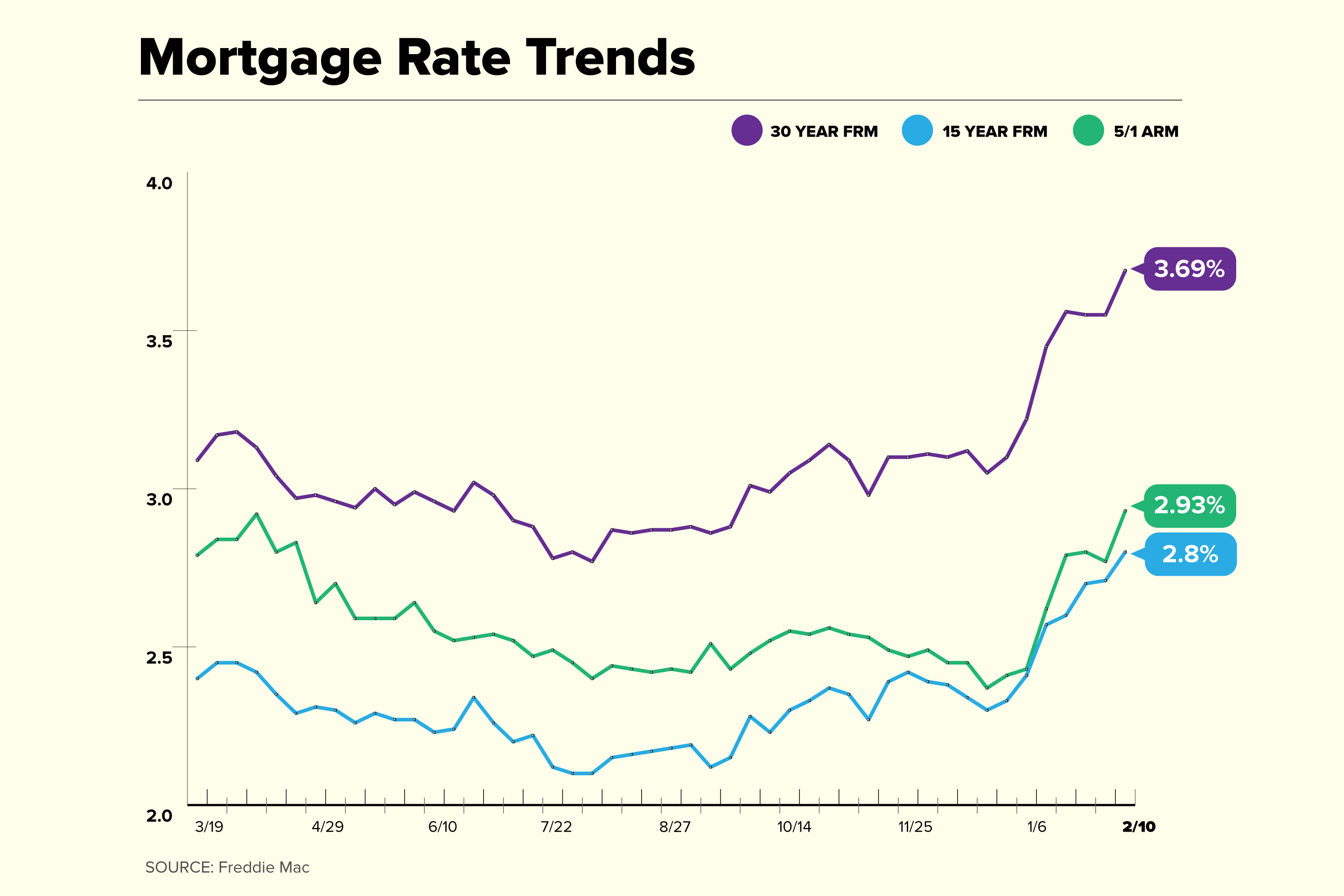 Current Mortgage Rates Jump to Highest Level Since March 2020