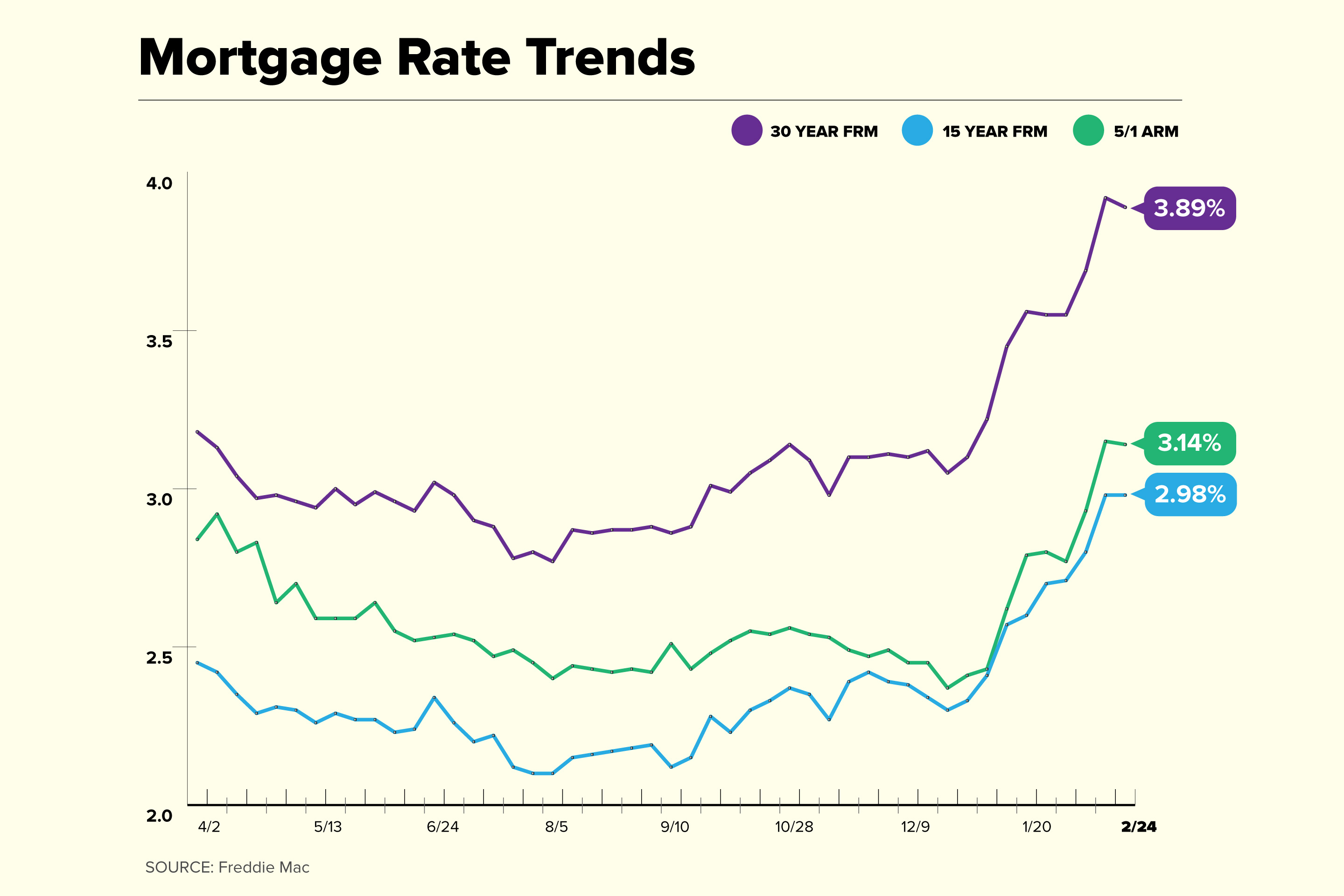 Current Fixed Rates For Mortgages