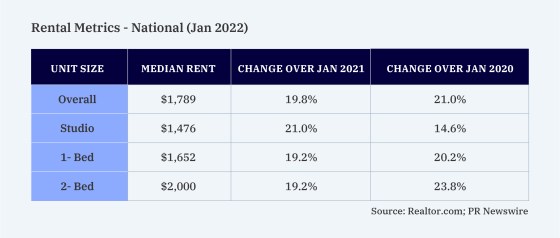 Chart detailing national rental metrics for January 2022