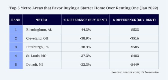 Chart detailing Top 5 Metro Areas that Favor Buying a home vs Renting for January 2022